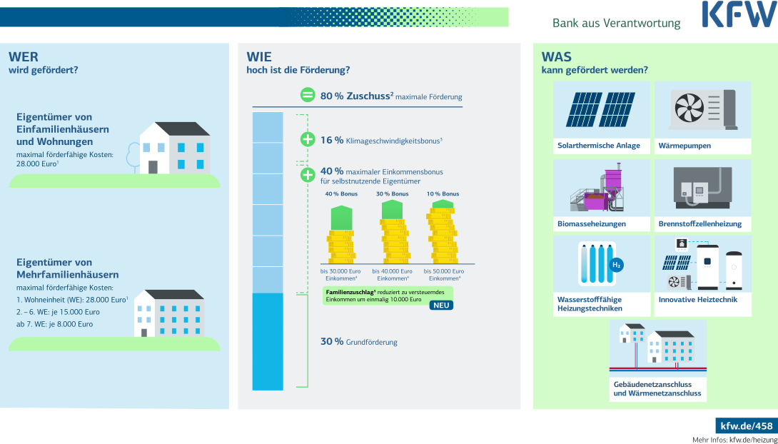 Bedinungen für eine KFW-Heizungsförderung - mit Klick eine detaillierte PDF herunterlagen